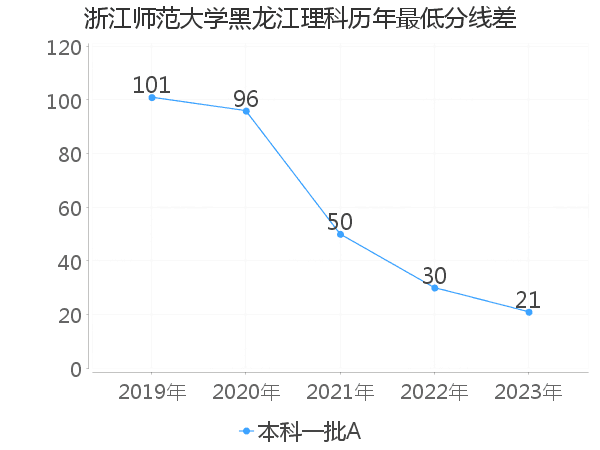 最低分数差