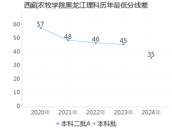 最低分数差