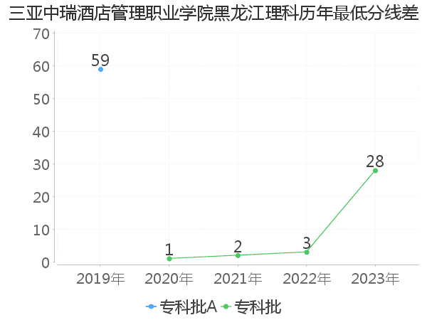 最低分数差