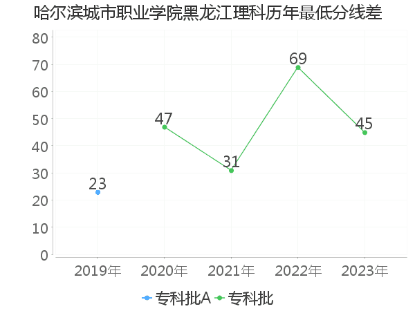 最低分数差