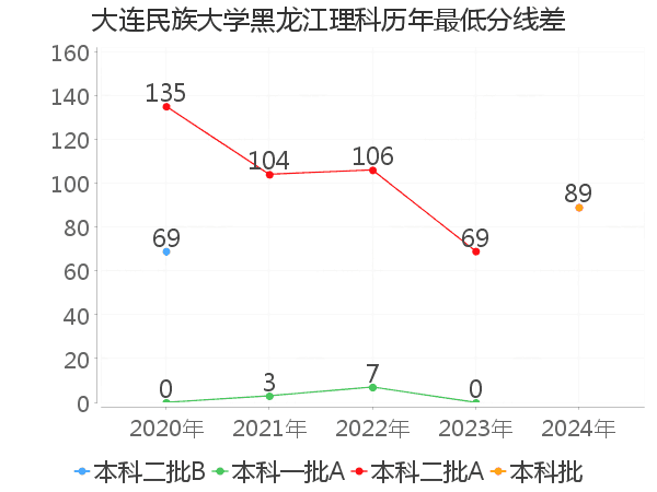 最低分数差