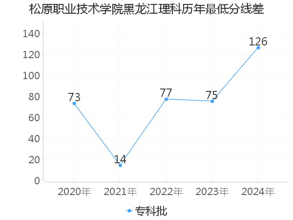 最低分数差