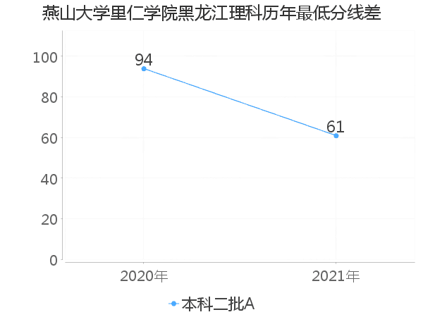 最低分数差