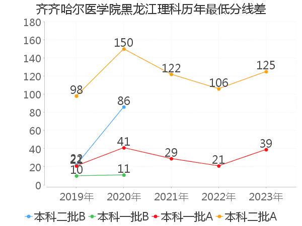 最低分数差