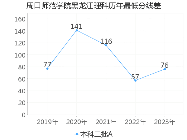 最低分数差