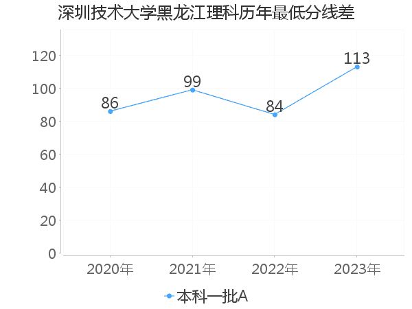 最低分数差