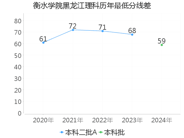 最低分数差