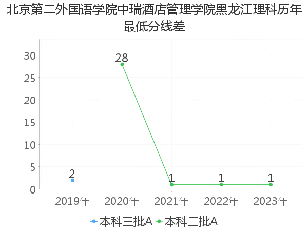 最低分数差