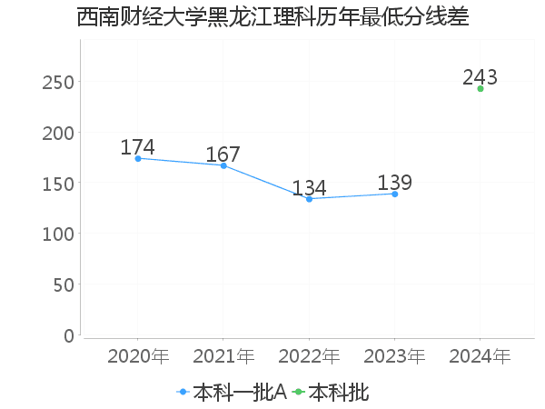 最低分数差