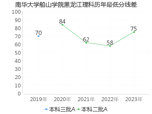 最低分数差