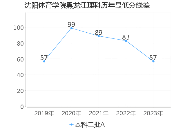 最低分数差