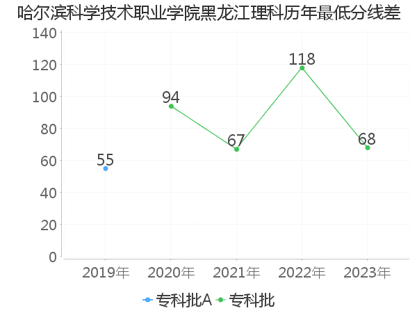 最低分数差