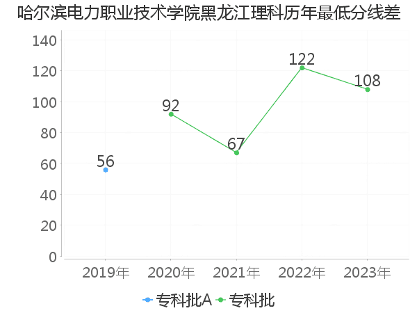 最低分数差