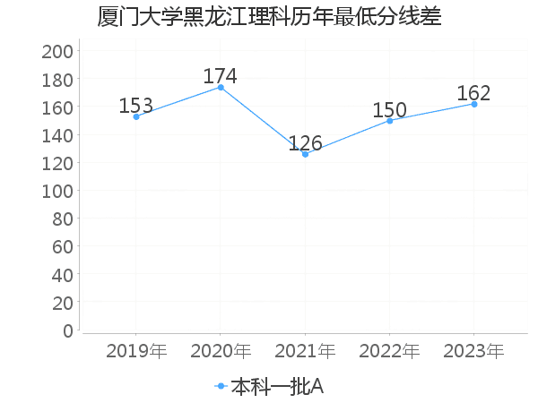 最低分数差