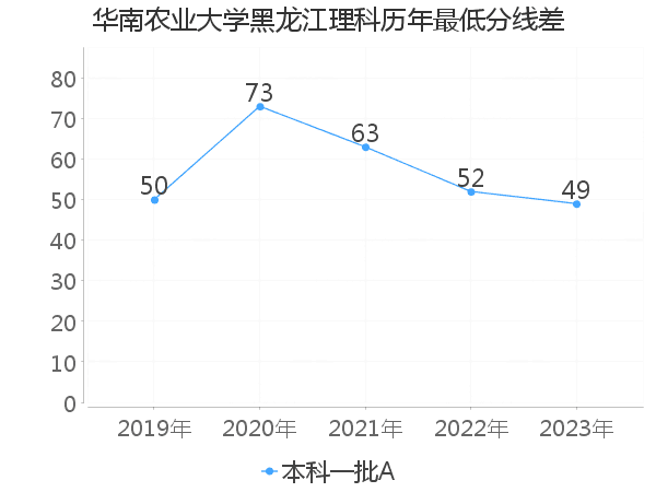 最低分数差