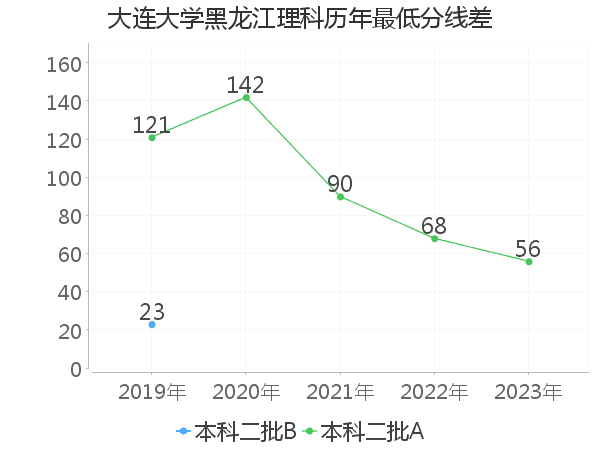 最低分数差