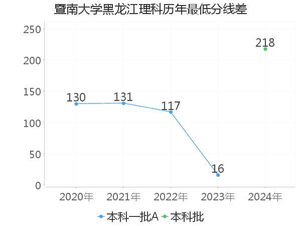 最低分数差