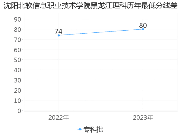 最低分数差