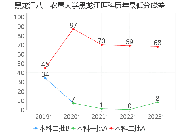 最低分数差