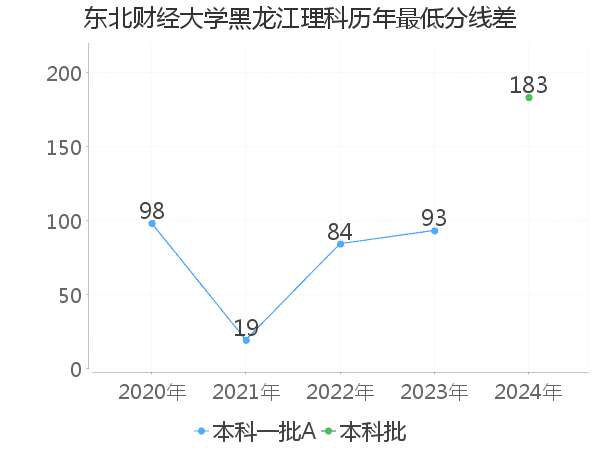 最低分数差