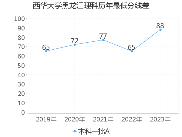 最低分数差