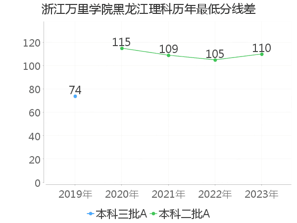 最低分数差