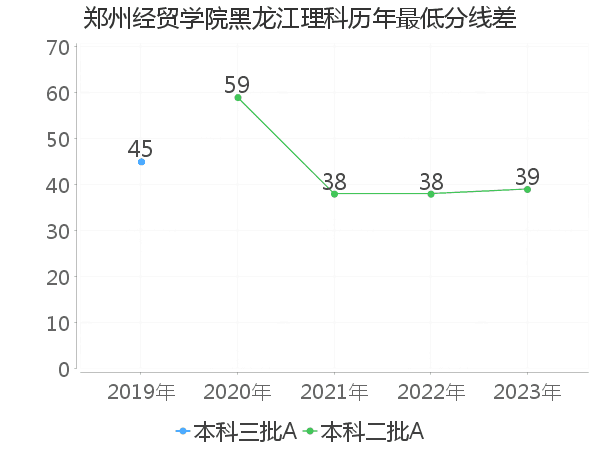 最低分数差