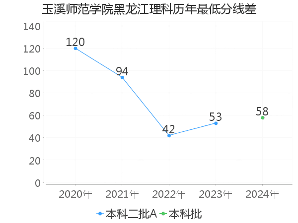 最低分数差