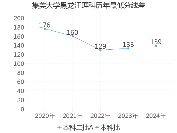 最低分数差