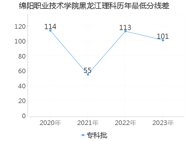 最低分数差