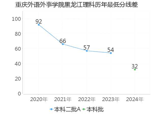 最低分数差