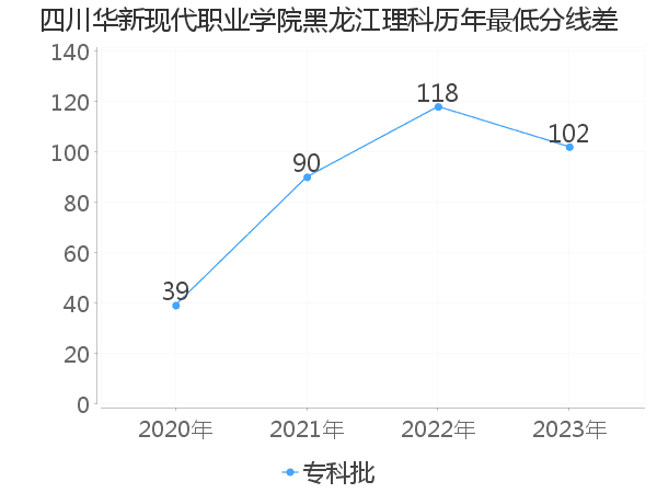 最低分数差