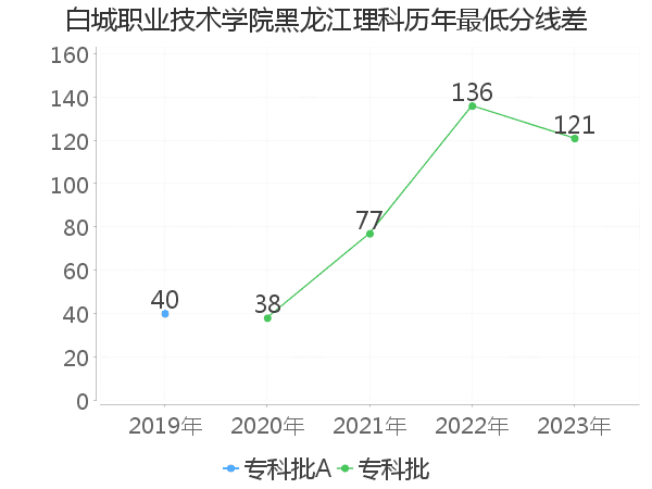 最低分数差