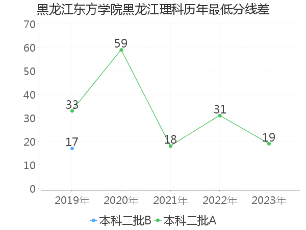 最低分数差