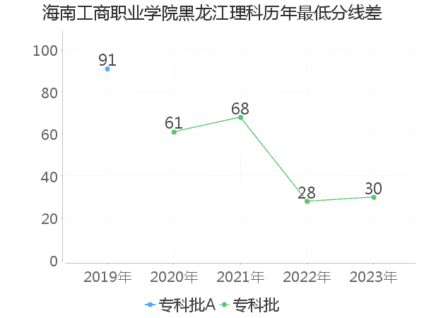 最低分数差