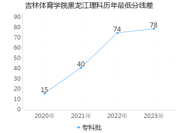 最低分数差