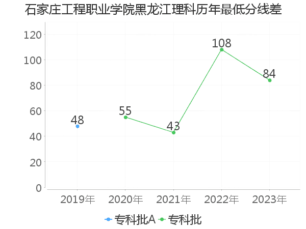 最低分数差