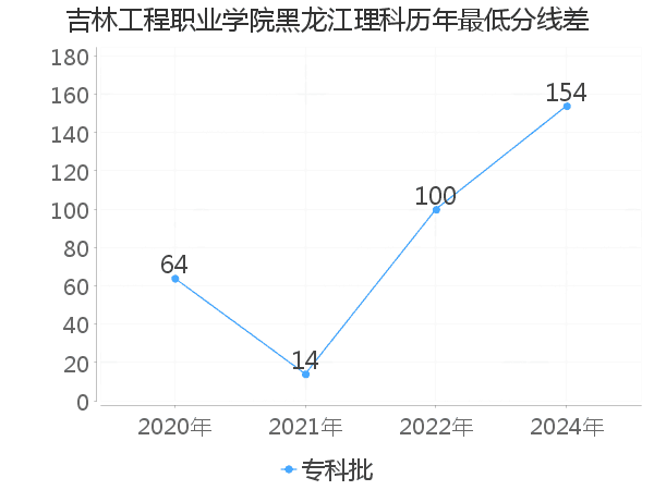 最低分数差