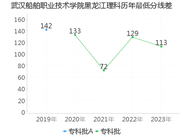 最低分数差