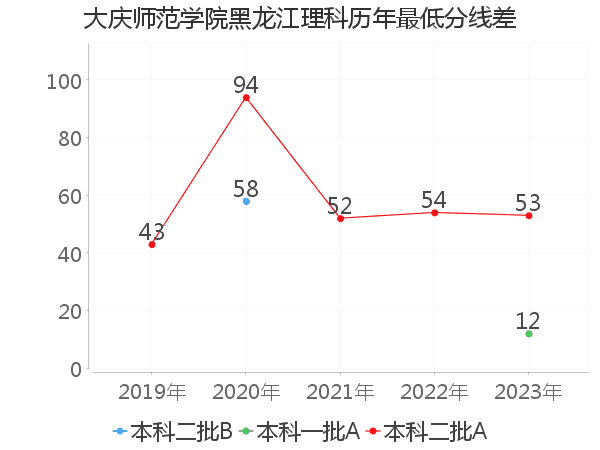 最低分数差