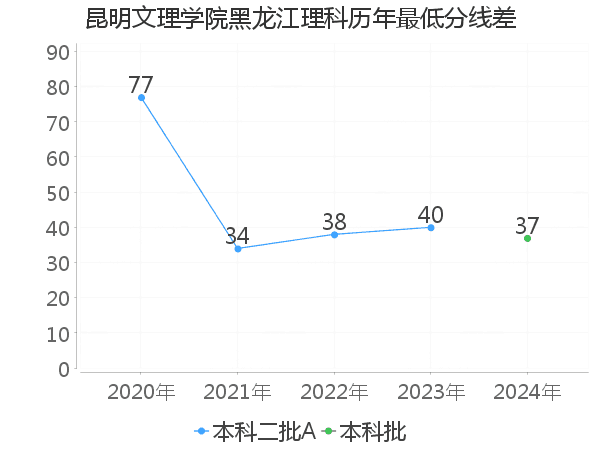 最低分数差