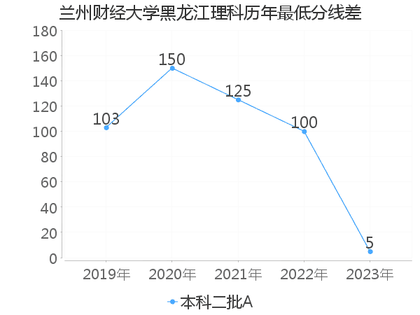 最低分数差