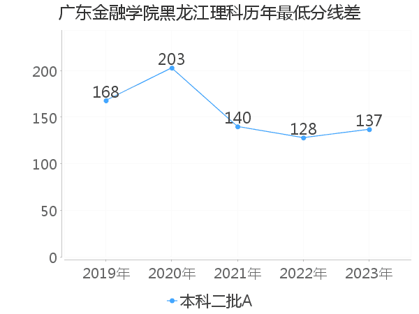 最低分数差