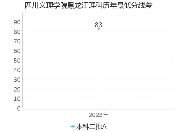 最低分数差