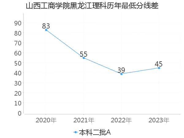 最低分数差