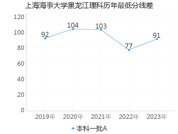 最低分数差