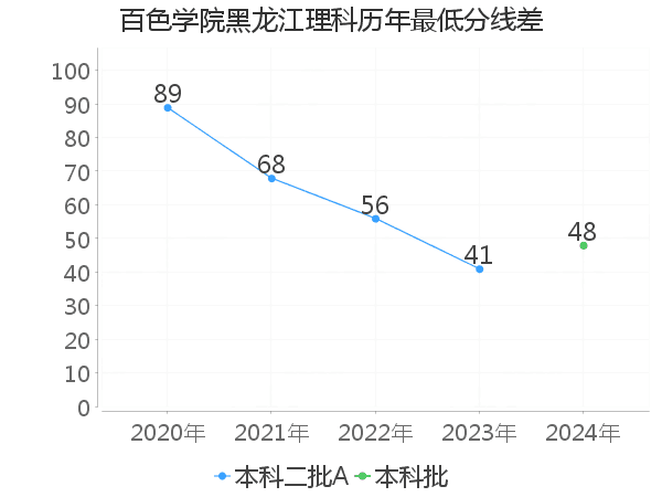 最低分数差