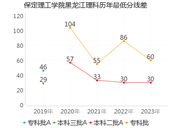 最低分数差