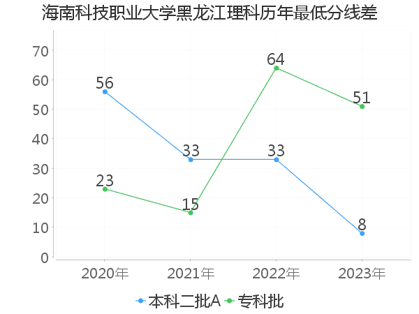 最低分数差