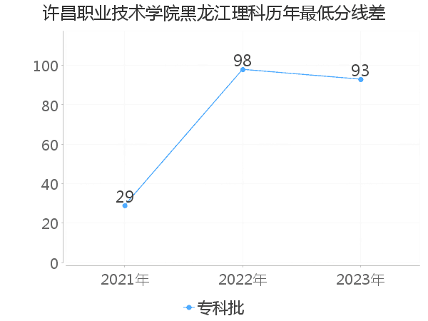 最低分数差